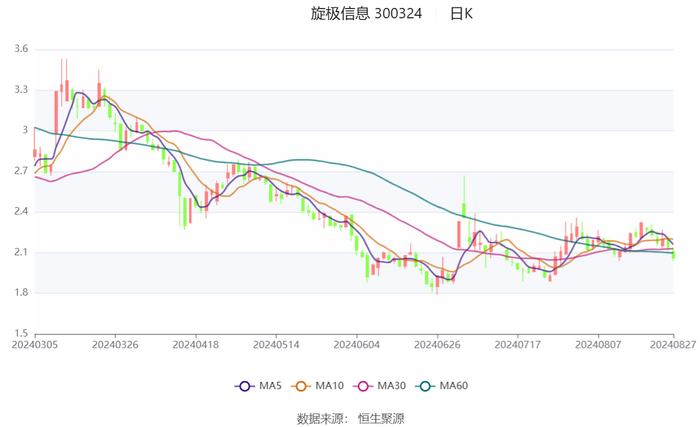 旋极信息：2024年上半年亏损1.15亿元