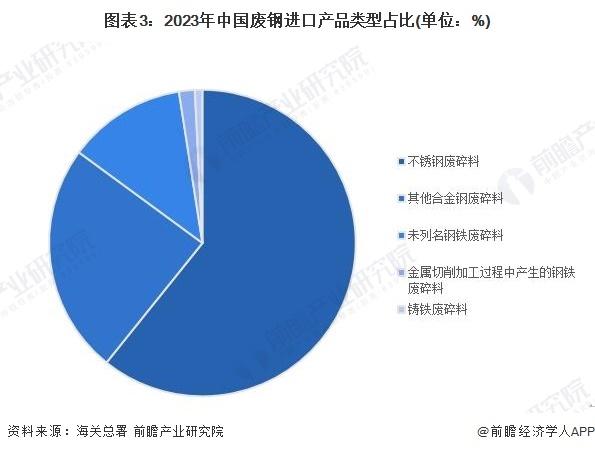 2024年中国废钢行业进口市场发展分析 进口规模大幅下跌【组图】