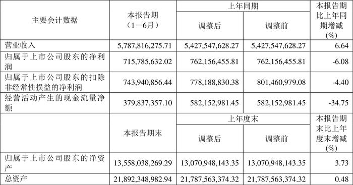 新华文轩：2024年上半年净利润同比下降6.08% 拟10派1.9元