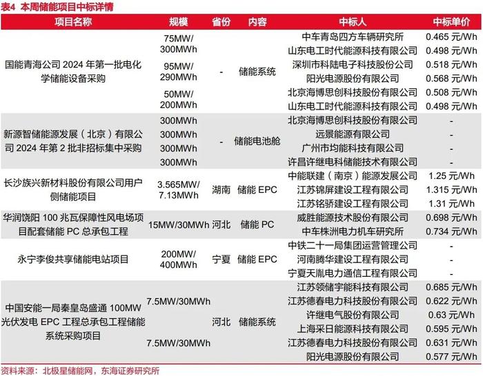 东海研究 | 电新：固态电池加速迭代，逆变器月度出口环比回调