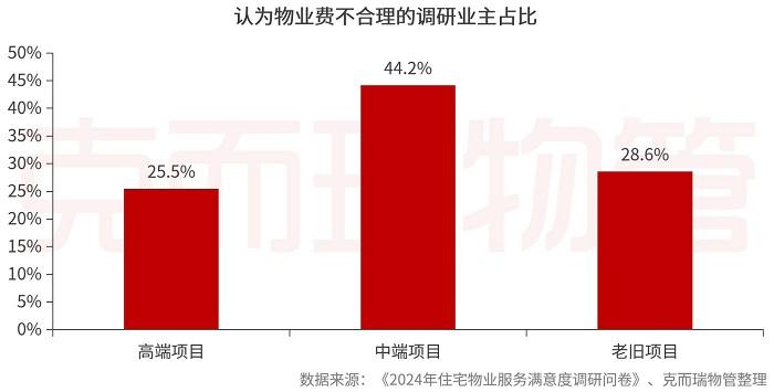 住宅物业费“限价潮”下，价格突破变难，机构：信任是解决业主与物企之间矛盾的本质