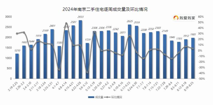 成交量连续两周环比提升 南京二手房市场活跃度增加