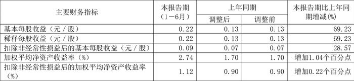 渤海轮渡：2024年上半年净利润同比增长68.03% 拟10派2.7元