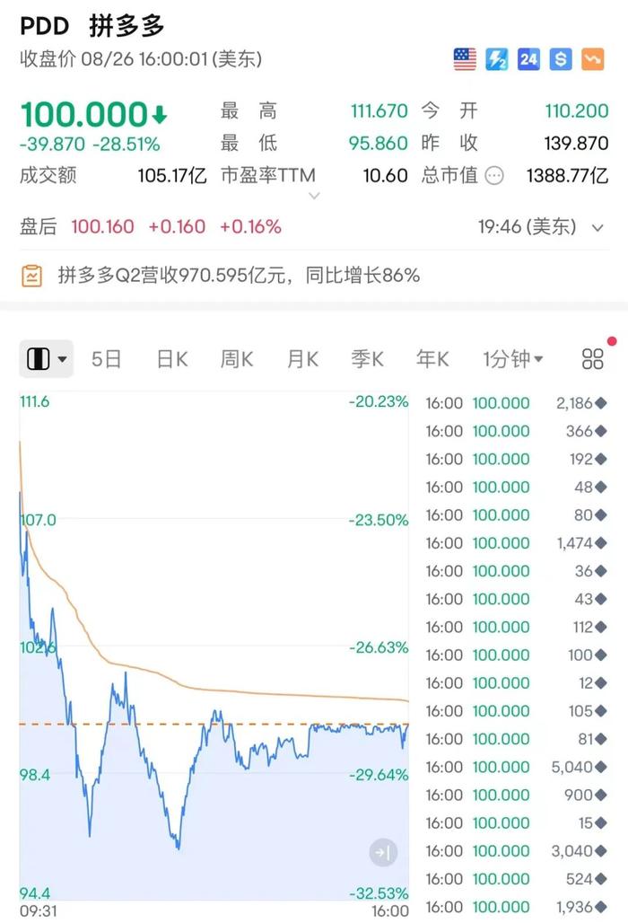 ​大跌超28%！创最大单日跌幅