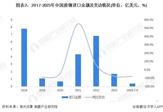 2024年中国废钢行业进口市场发展分析 进口规模大幅下跌【组图】