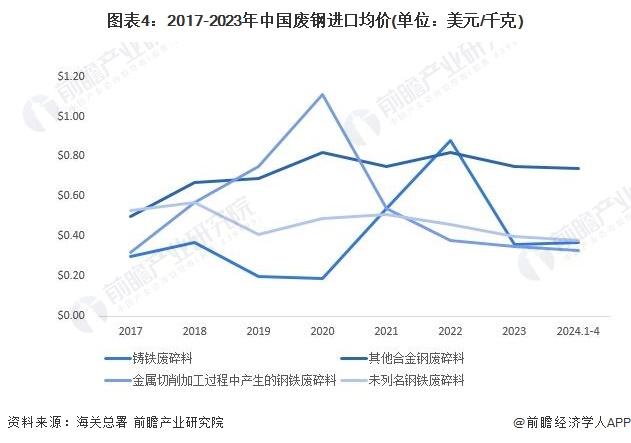 2024年中国废钢行业进口市场发展分析 进口规模大幅下跌【组图】