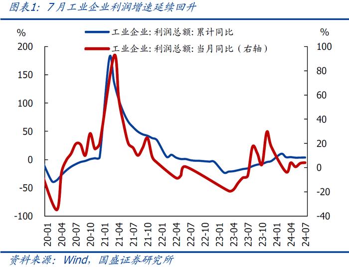 有强有弱—7月企业盈利的5大信号【国盛宏观熊园团队】