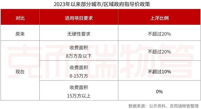 住宅物业费“限价潮”下，价格突破变难，机构：信任是解决业主与物企之间矛盾的本质