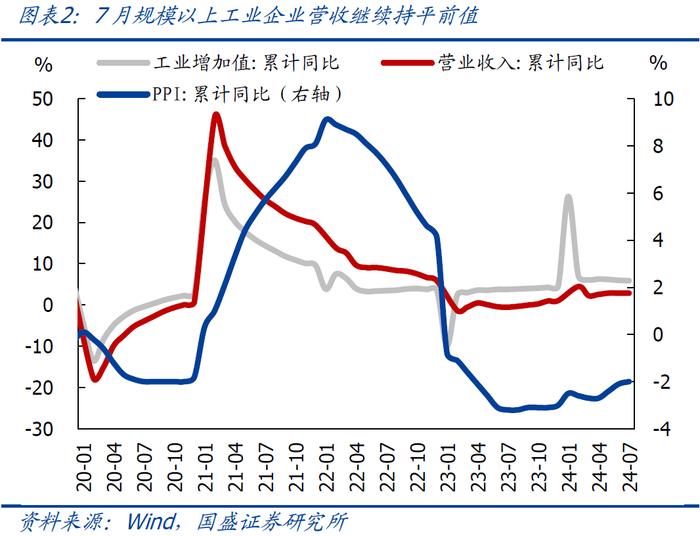 有强有弱—7月企业盈利的5大信号【国盛宏观熊园团队】