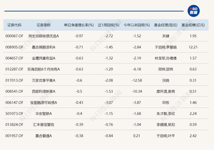 多只新能源主题基金今日领涨 但年内最“惨”的已亏了38%