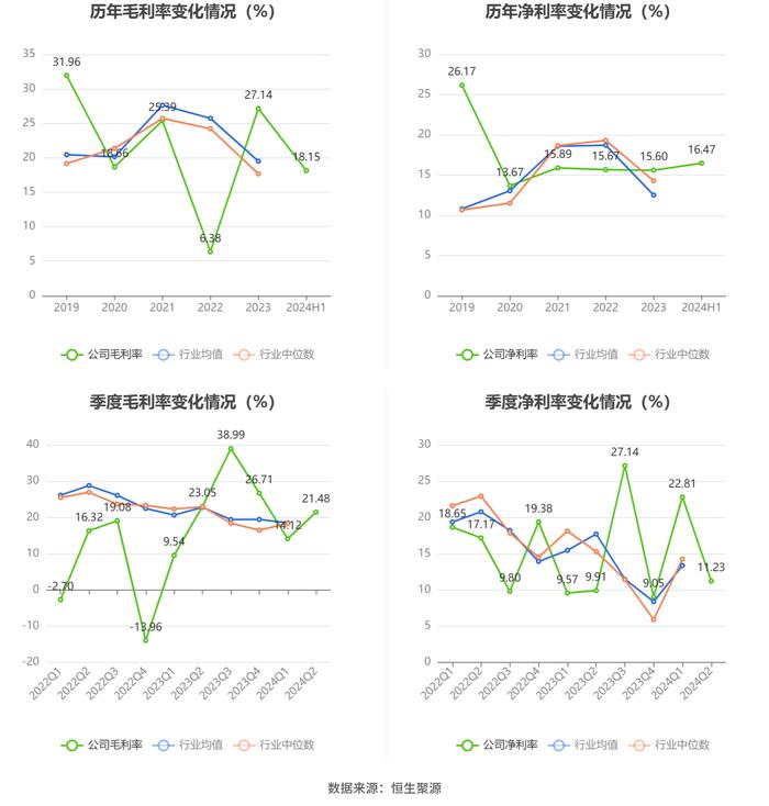 渤海轮渡：2024年上半年净利润同比增长68.03% 拟10派2.7元