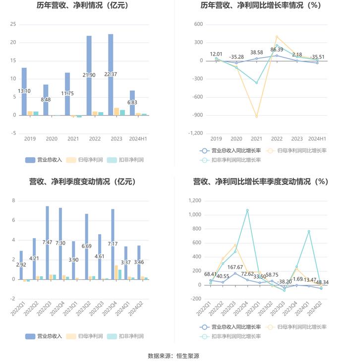 道森股份：2024年上半年净利润6002.46万元 同比增长21.31%