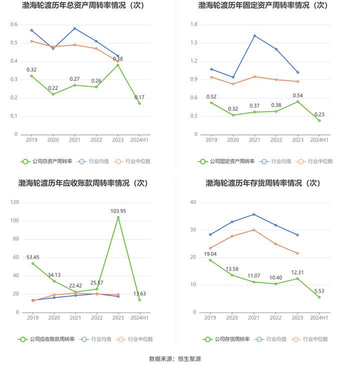 渤海轮渡：2024年上半年净利润同比增长68.03% 拟10派2.7元