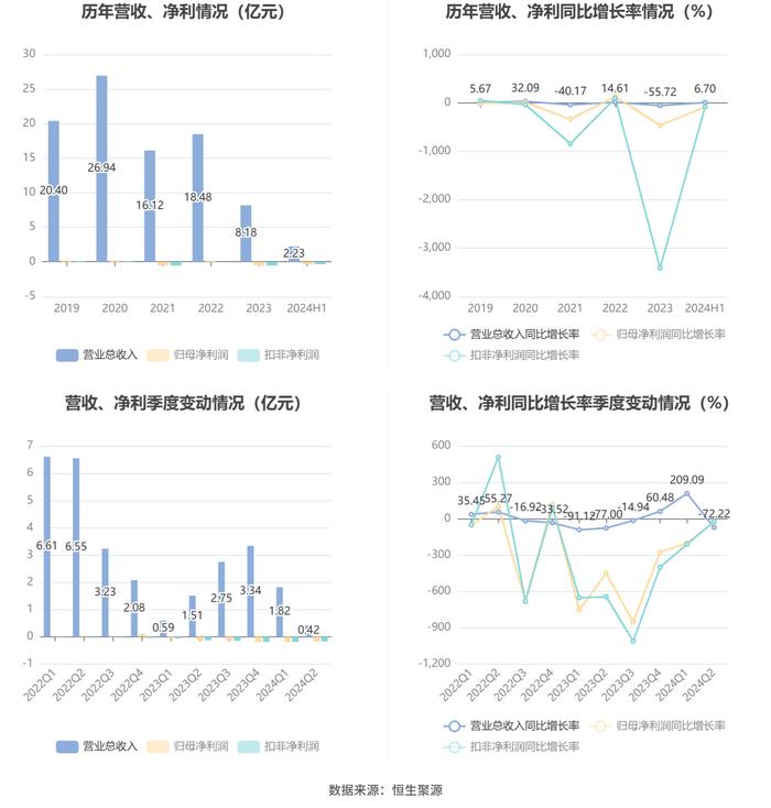 庚星股份：2024年上半年亏损3658.84万元