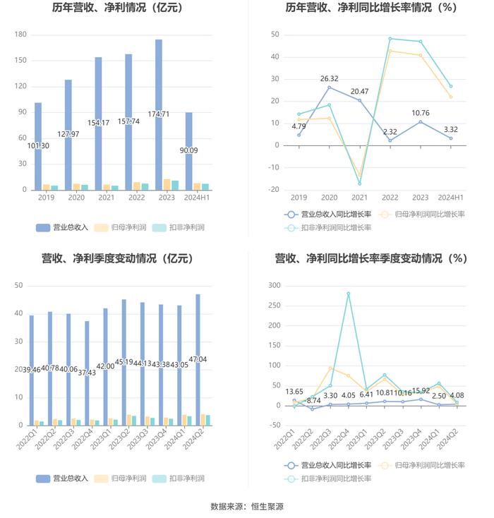 安徽合力：2024年上半年净利润8.03亿元 同比增长22.00%