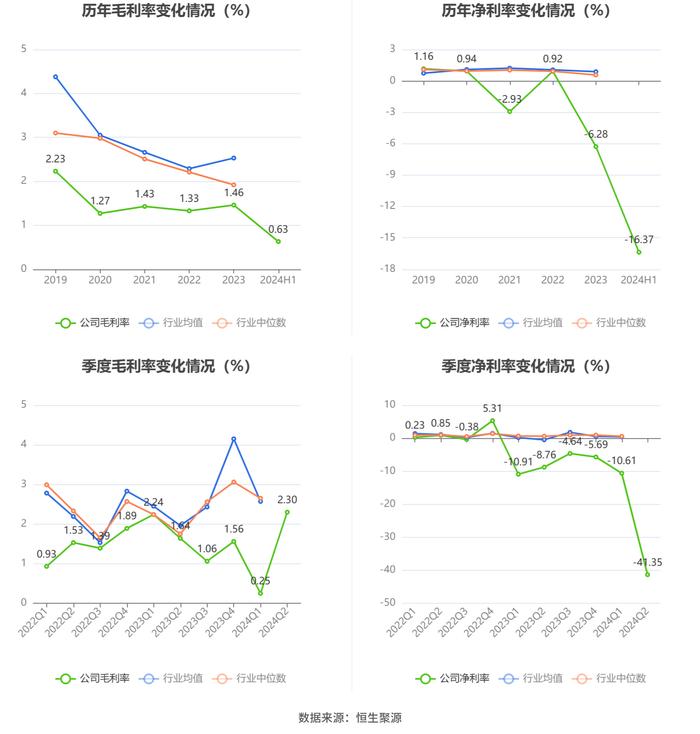 庚星股份：2024年上半年亏损3658.84万元