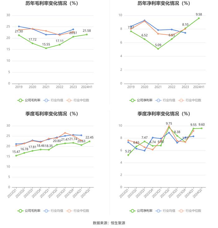 安徽合力：2024年上半年净利润8.03亿元 同比增长22.00%