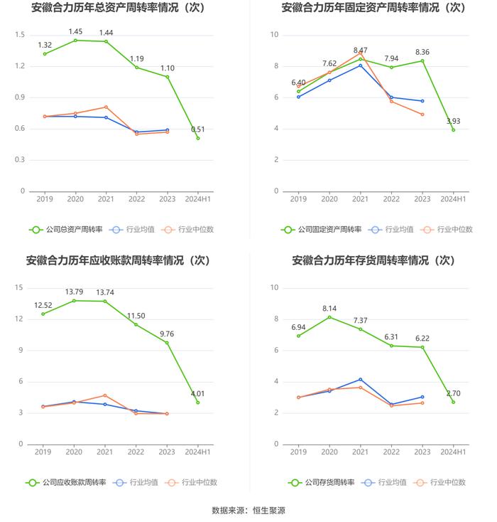 安徽合力：2024年上半年净利润8.03亿元 同比增长22.00%