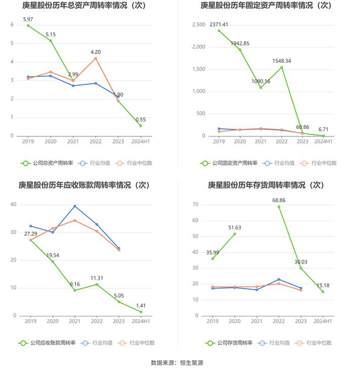 庚星股份：2024年上半年亏损3658.84万元