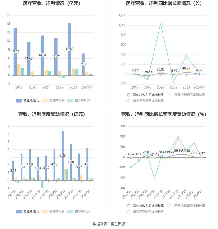 渤海轮渡：2024年上半年净利润同比增长68.03% 拟10派2.7元