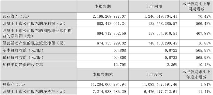 兴业银锡：2024年上半年净利润8.83亿元 同比增长566.43%