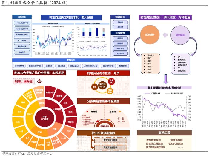 尽精微，致广大｜利率策略全景工具箱（2024版）