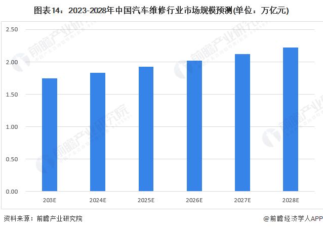 买电动车更省钱？报告：美国纯电动汽车维修费用比燃油车平均贵出20%，在加拿大差距甚至扩大至31%【附汽车维修行业前景分析】