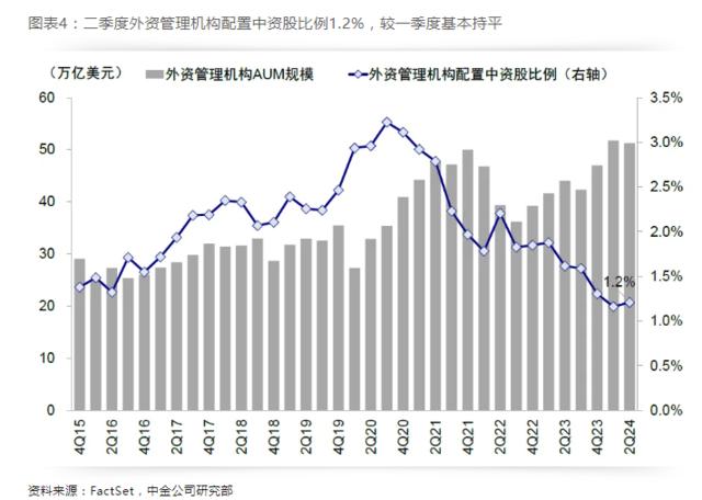 中金：全球头部机构二季度如何配置中资股？