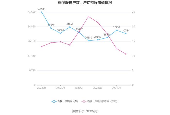 佛慈制药：2024年上半年净利润3609.53万元 同比下降37.52%