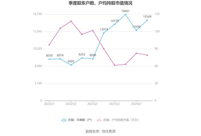 铂科新材：2024年上半年净利润1.85亿元 同比增长38.18%