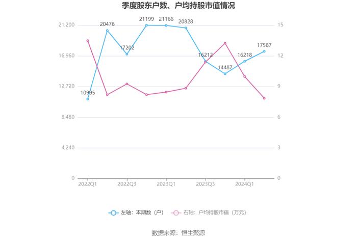 中设股份：2024年上半年净利润1882.98万元 同比下降19.16%