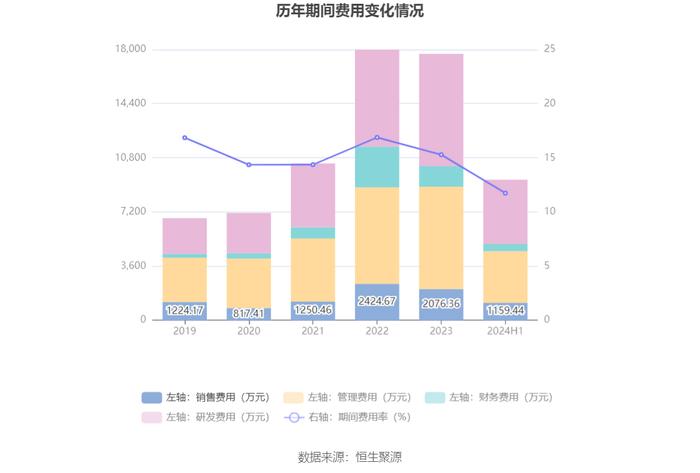 铂科新材：2024年上半年净利润1.85亿元 同比增长38.18%