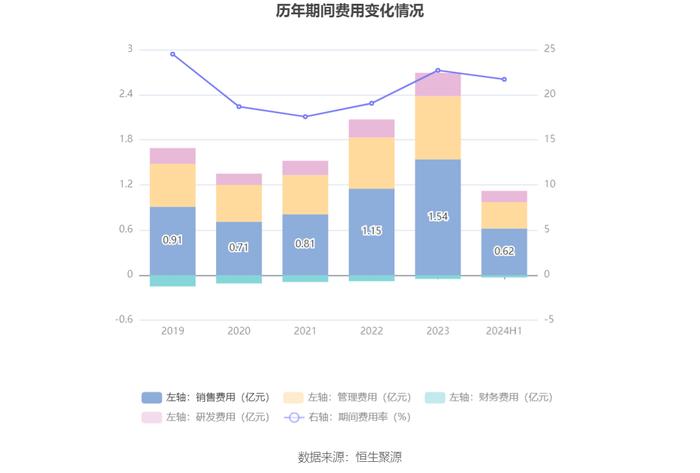 佛慈制药：2024年上半年净利润3609.53万元 同比下降37.52%