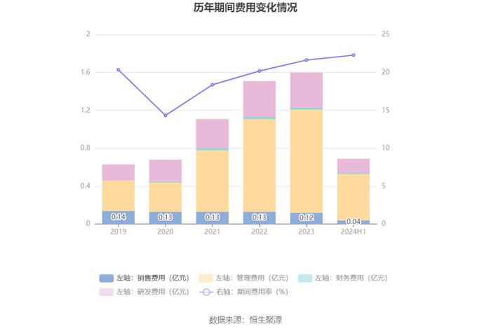 中设股份：2024年上半年净利润1882.98万元 同比下降19.16%