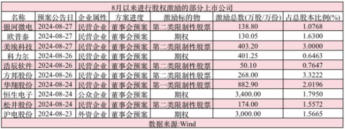 大手笔！8月以来约50家上市公司推出“股权红包”，员工激励与公司业绩挂钩