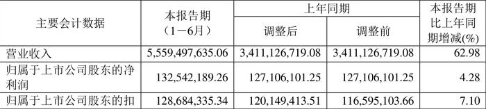 中创物流：2024年上半年净利润1.33亿元 同比增长4.28%