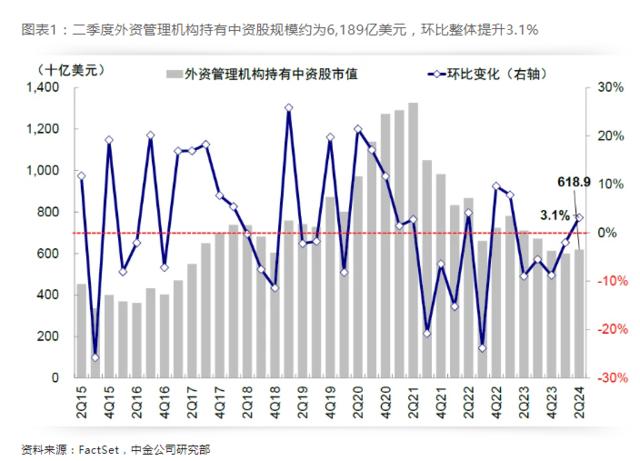 中金：全球头部机构二季度如何配置中资股？