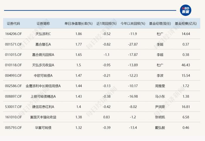 多只新能源主题基金今日领涨 但年内最“惨”的已亏了38%