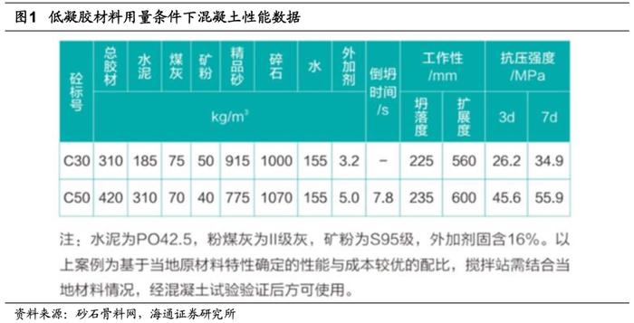 海通大宗商品产业链精品报告系列（17）| 骨料：盈利稳定性强的万亿市场