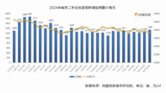 成交量连续两周环比提升 南京二手房市场活跃度增加