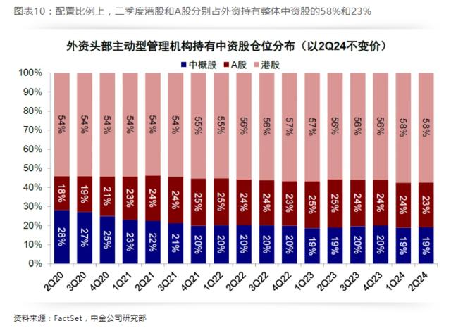 中金：全球头部机构二季度如何配置中资股？