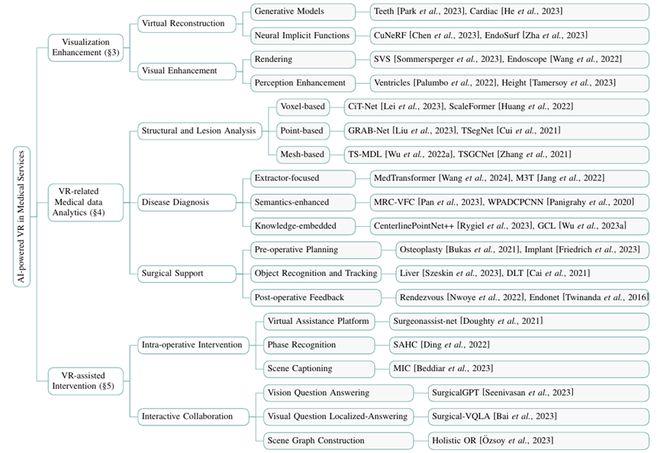 首篇「虚拟现实+人工智能」综述！浙大、港中深等发布AI医疗最新报告