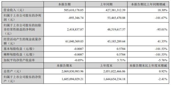 破发股光大同创上半年转亏 2023年上市募11.1亿元