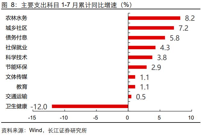 【长江宏观于博团队】财政完成度与增量政策