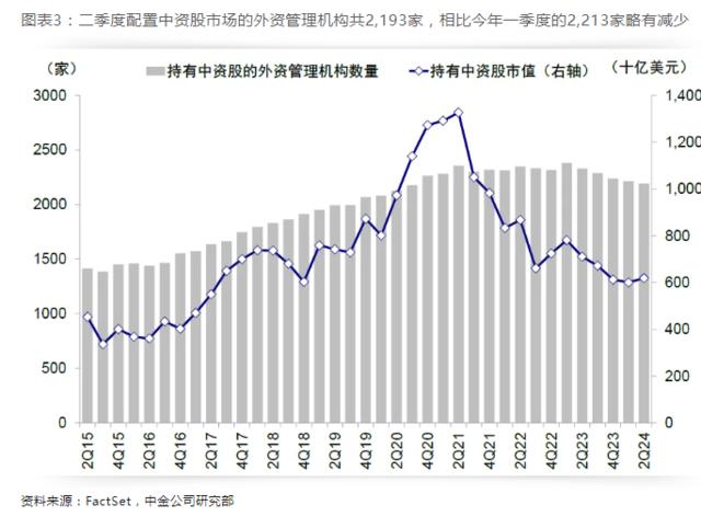 中金：全球头部机构二季度如何配置中资股？