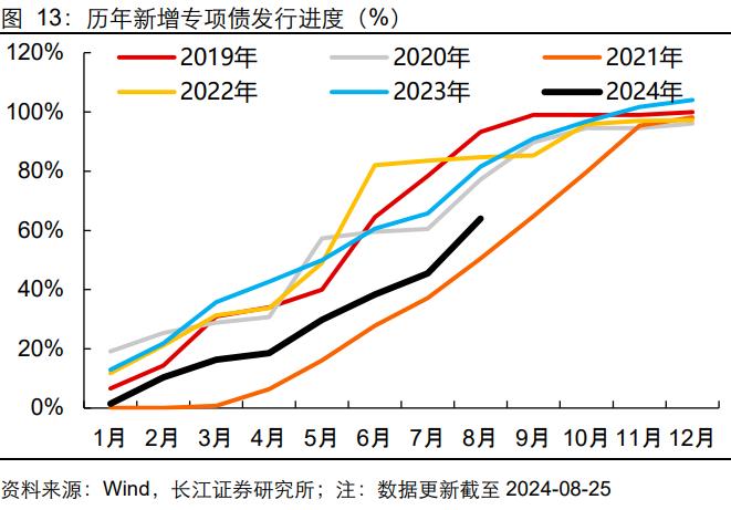 【长江宏观于博团队】财政完成度与增量政策