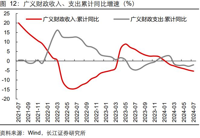 【长江宏观于博团队】财政完成度与增量政策