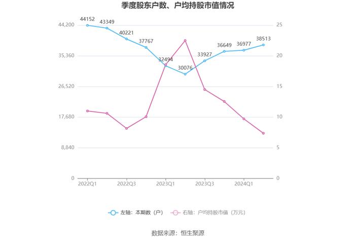 华自科技：2024年上半年亏损3621.39万元