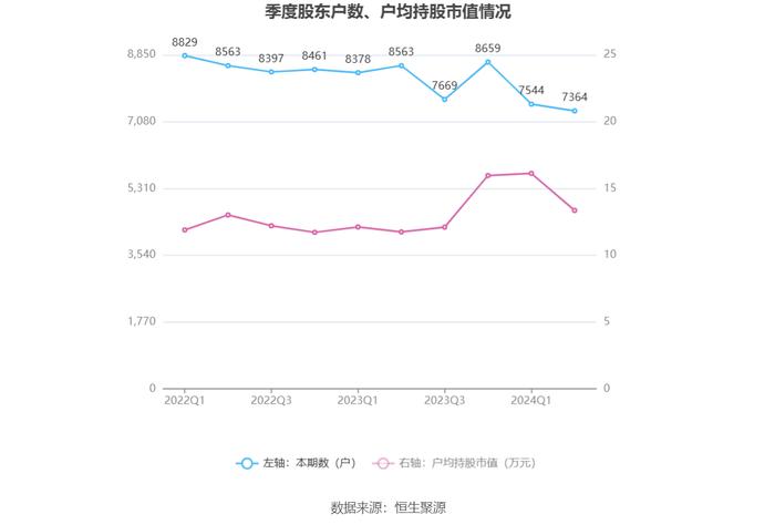 梓橦宫：2024年上半年净利润3948.25万元 同比下降8.23%