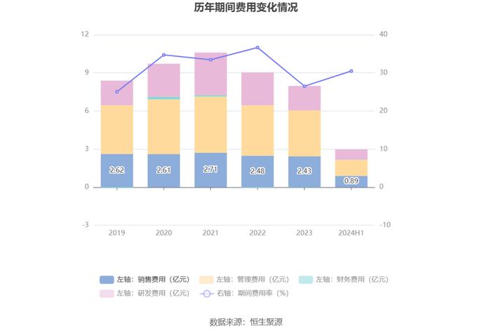 旋极信息：2024年上半年亏损1.15亿元